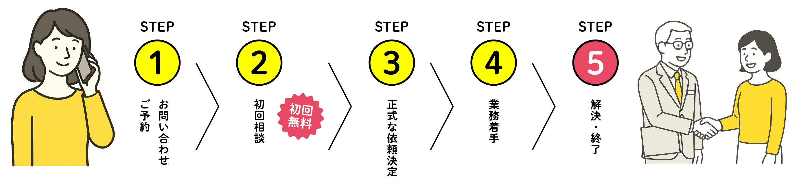 ご相談の流れ：1. お問い合わせ・ご予約、2. 初回相談、3. 正式な依頼決定、4. 業務着手、5. 解決・終了