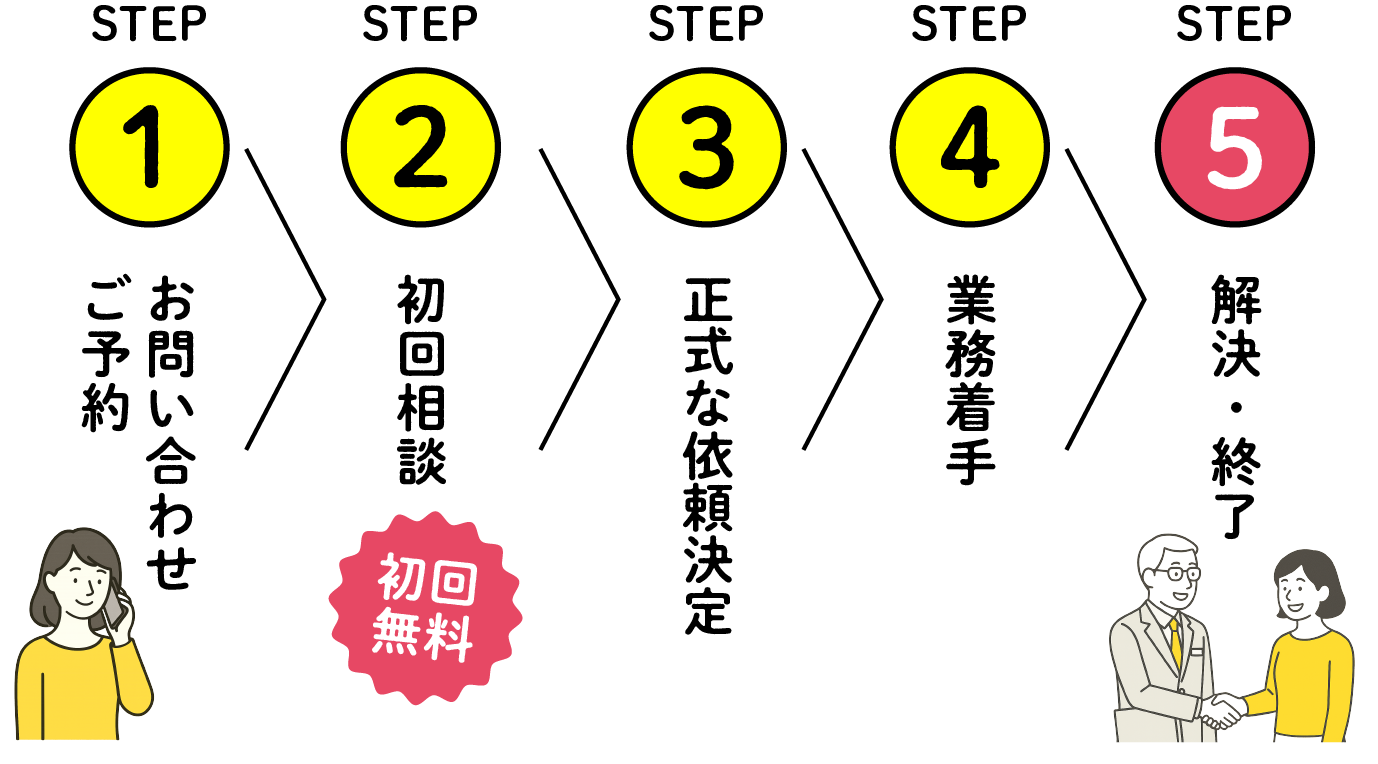 ご相談の流れ：1. お問い合わせ・ご予約、2. 初回相談、3. 正式な依頼決定、4. 業務着手、5. 解決・終了